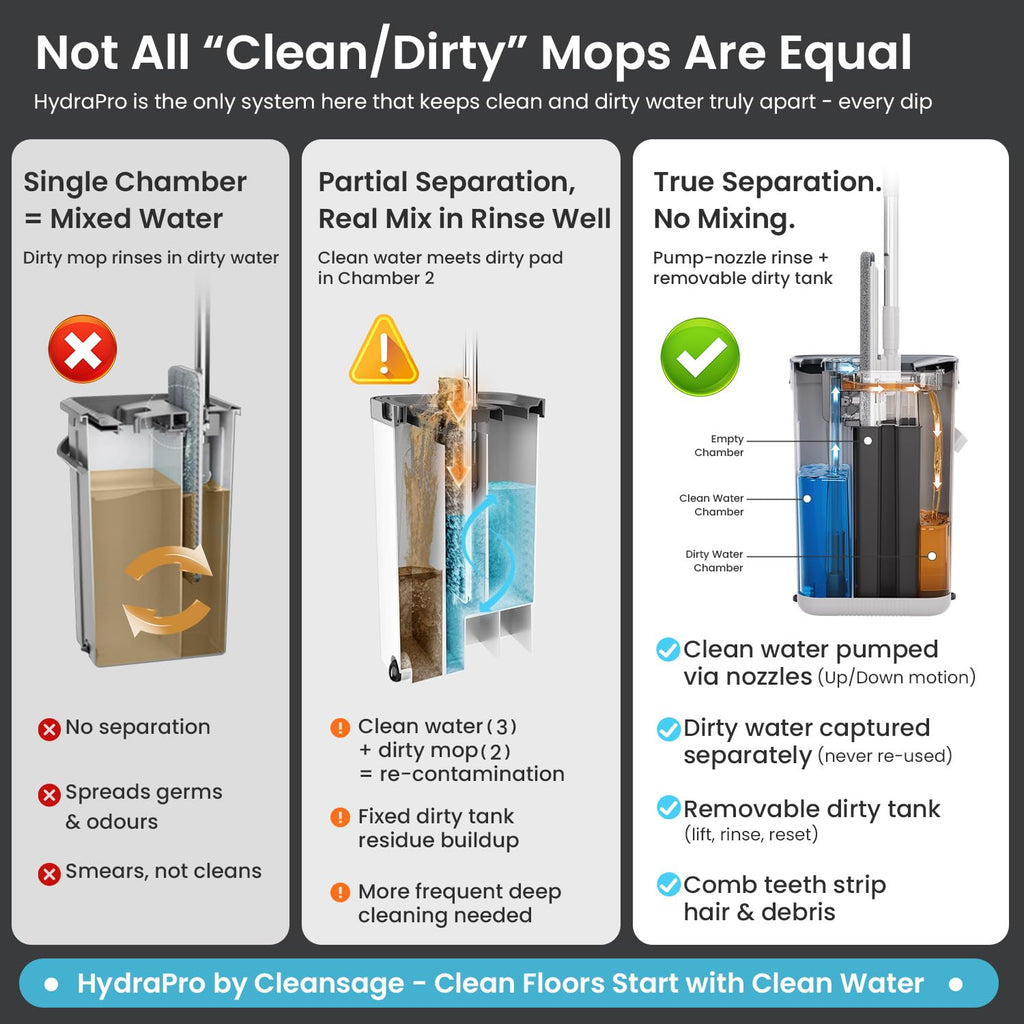 HydraPro Flat Mop and Buckets Sets – True Clean/Dirty Water Separation System with 3 Microfibre Heads